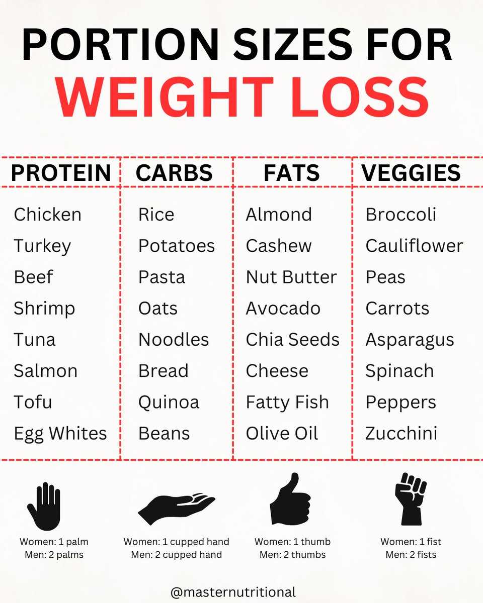 No single food makes you gain or lose fat, so keep it simple. 

Visit masternutritional.com 

#healthydiet #healthydietfood #healthyeating #healthyeatinghabits #healthyeatingideas #healthyeatingtips #healthyfood