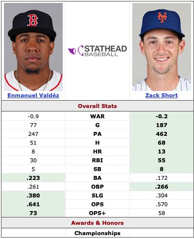 Zach Short is now on the Red Sox roster. Enmanuel Valdez has been optioned to Triple-A. Not sure how to feel about it. But it comes down to defense. Valdez career dWAR= -0.5 Short career dWAR= 1.0