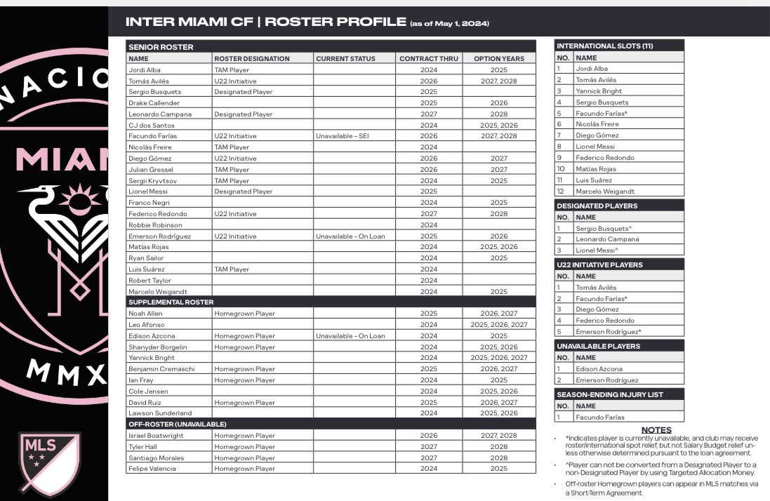 We’ve been calling for greater roster transparency from MLS and, kudos to them, today they took a big step forward 👏🏼 MLS released roster profiles for all 29 teams. Roster designations, int’l slots, etc. All clubs here: mlssoccer.app.box.com/s/e8eu9jpgtk09…