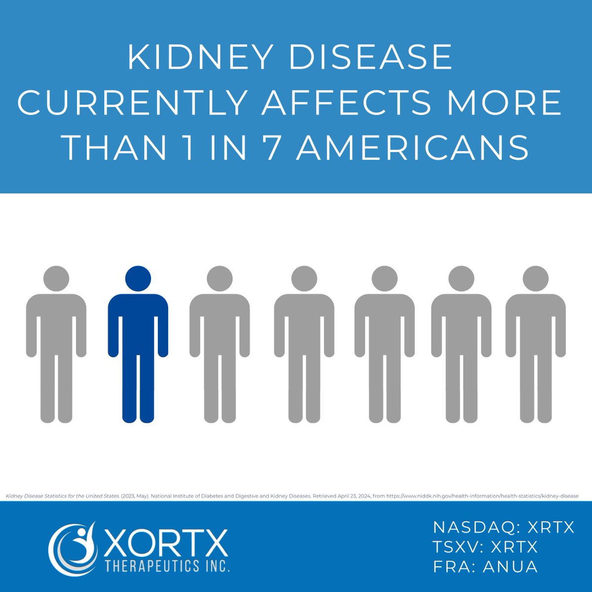 Kidney disease currently affects more than 1 in 7 Americans. 

Xortx Therapeutics is pioneering new therapies for progressive kidney disease. 

$XRTX #KidneyDisease #APDKD