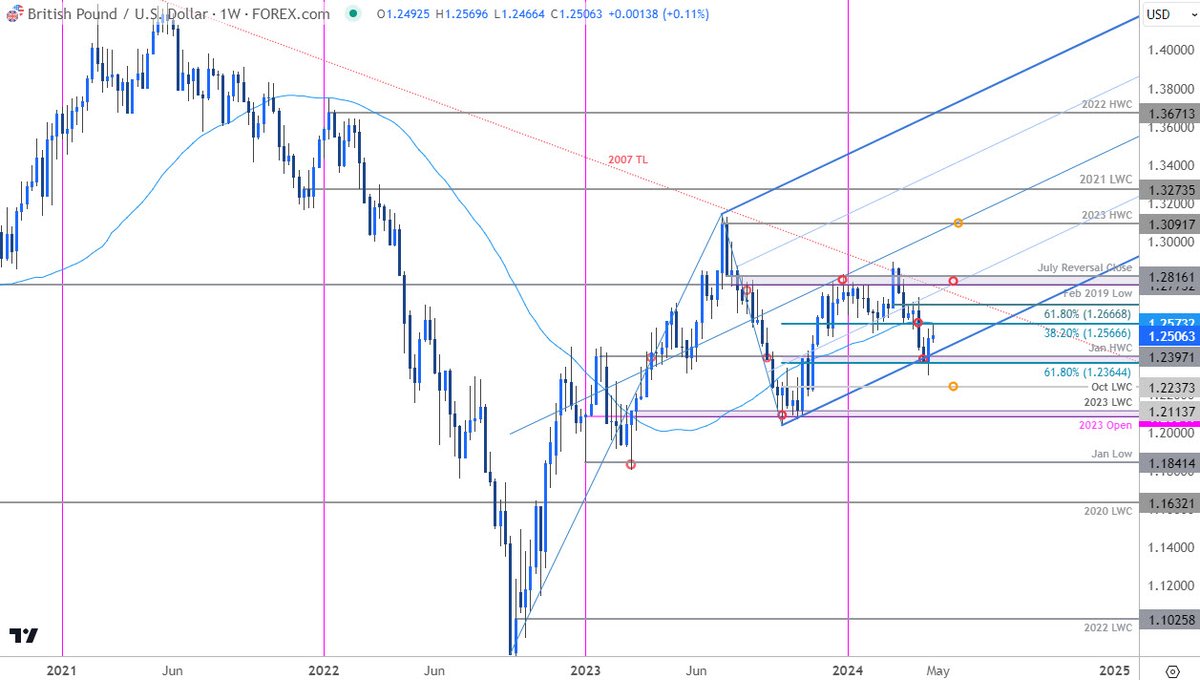 British Pound Forecast: #GBPUSD Recovery Hinges on #NFP, #BoE forex.com/en-us/news-and… $GBPUSD Weekly Chart