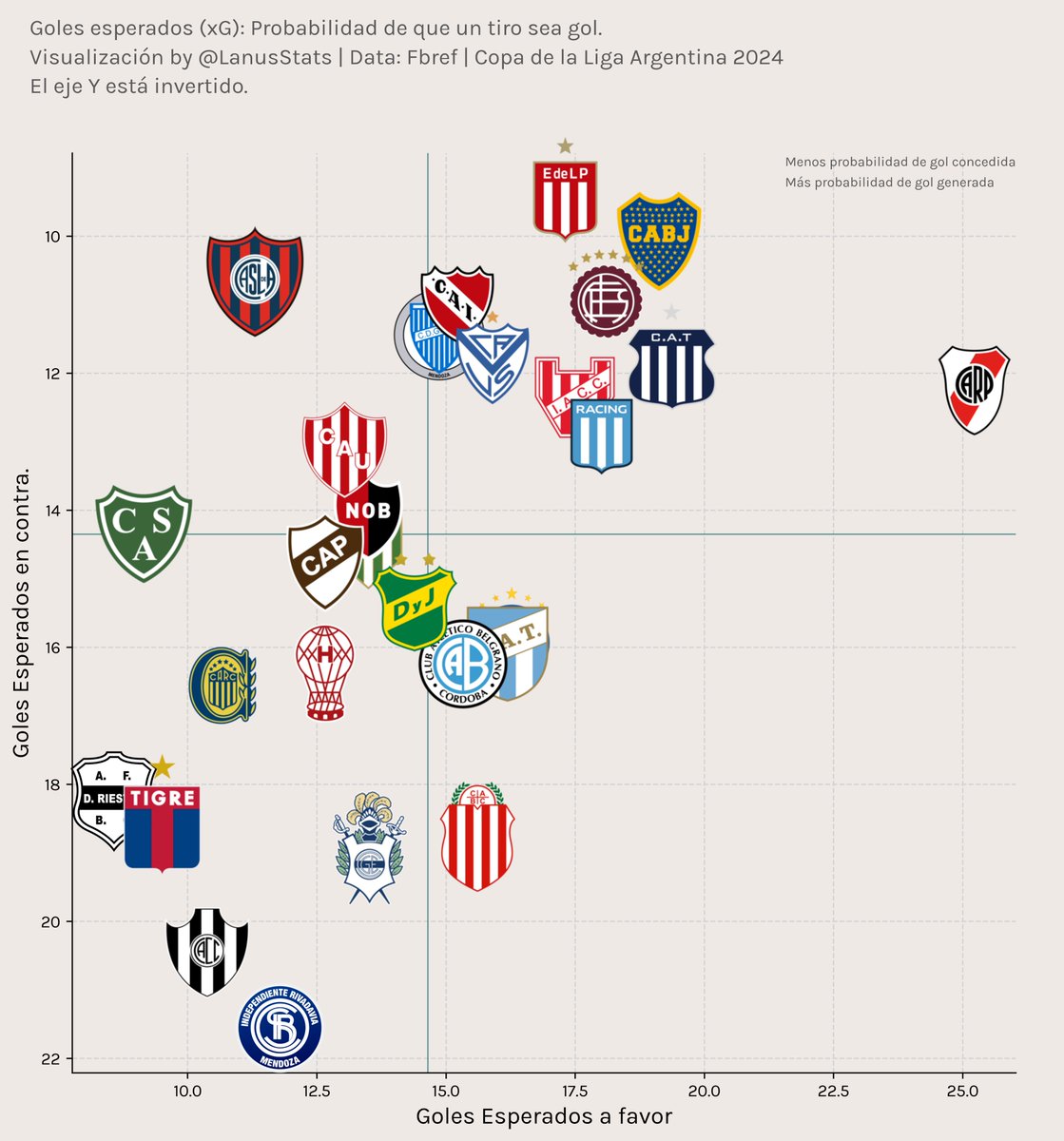Estadísticas sobre chances generadas y concedidas de los equipos de la #CopaDeLaLiga 2024. El eje vertical está invertido para que en el cuadrante superior derecho queden los equipos con más generado y menos concedido.
