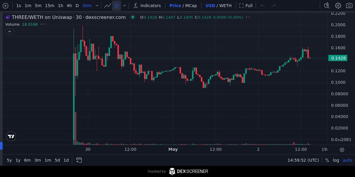 Despite the market's wild ride, still so much volume flowing into $THREE. Max bidding this one since they're the 1st project incubated by Tectum, which is at a 127m market cap (peaking at about 250m) . $THREE looks primed to sprint just like Tectum did. @ThreeProtocol is…