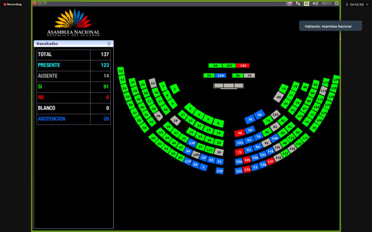 #LaNuevaAsamblea El secretario General, @AlejandroMunozH, cierra el registro y procede a tomar votación de la moción presentada por la asambleísta @SofiaEspinRC. Certifica que con 91 votos afirmativos el Pleno de la Asamblea Nacional aprueba el Proyecto de Resolución para…