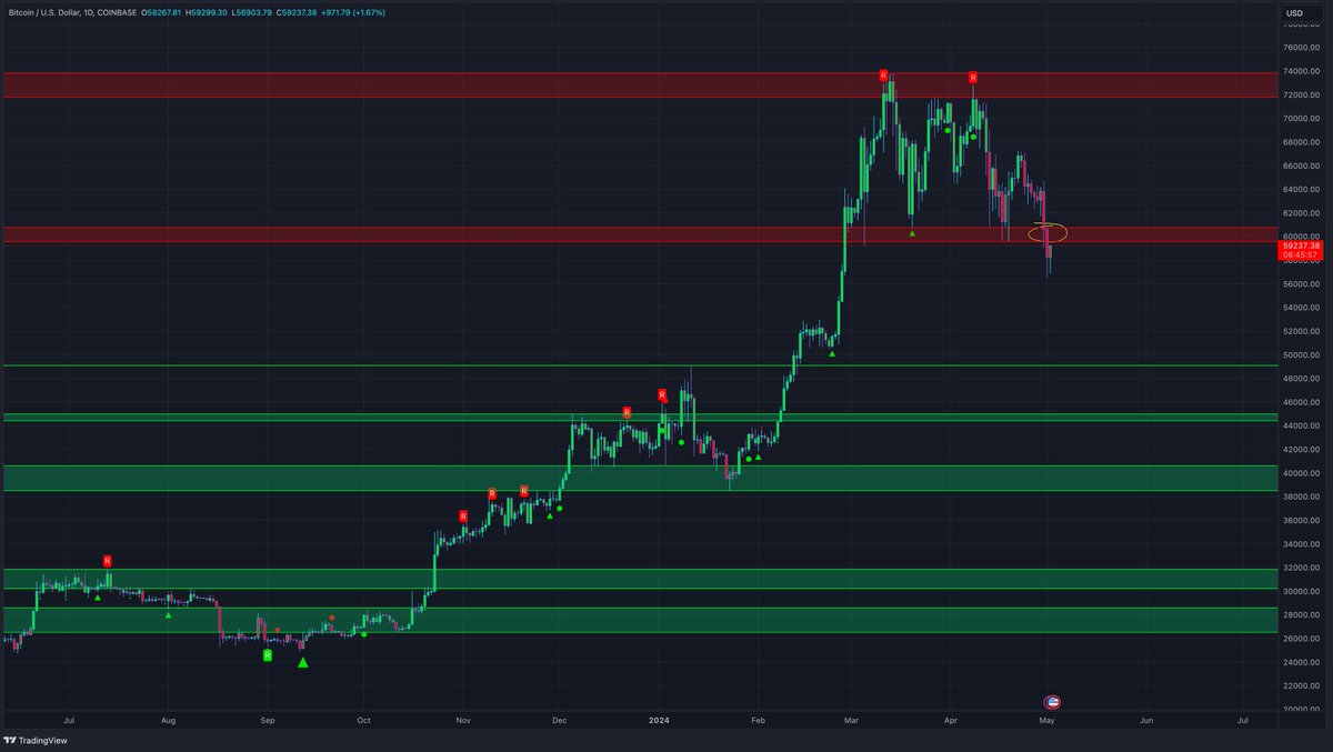 Important resistance ahead. If we flip this level we are full bull again. #BTC