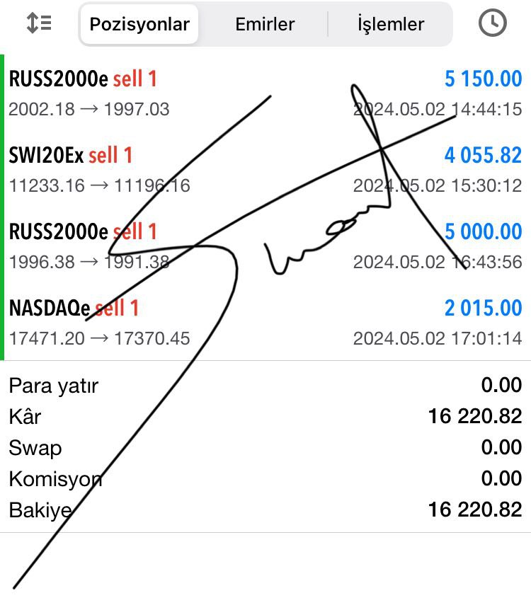 AT, AVRAT, FOREX…🐎🐎 Başarı tablomuzu süslemeye devam ediyoruz. 😎 Endeks'ten 💥💲16.220💲💥 Kazanç sağladık. İmkansızı başarmanın anahtarı, başlamaktır. 🚀 Forex'in sefiri #SUAT #DENK.. #altın #bist100 #eregl #tuprs #eupwr #astor