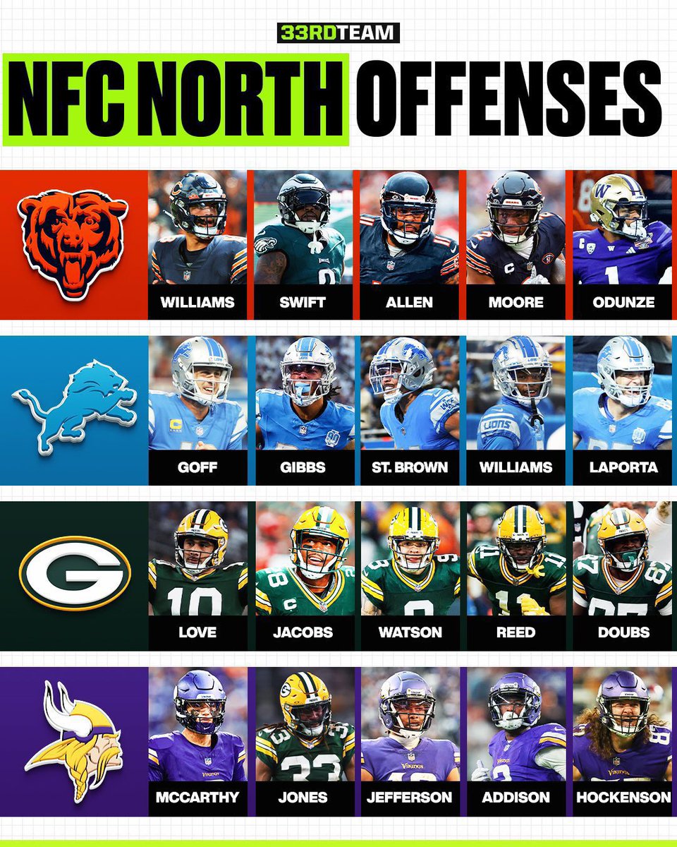 Which offense is the best in the Nfc North  this year  ? 

#ChicagoBears #DetroitLions
#GreenBayPackers #MinnesotaVikings

#Nfl #NfcNorth