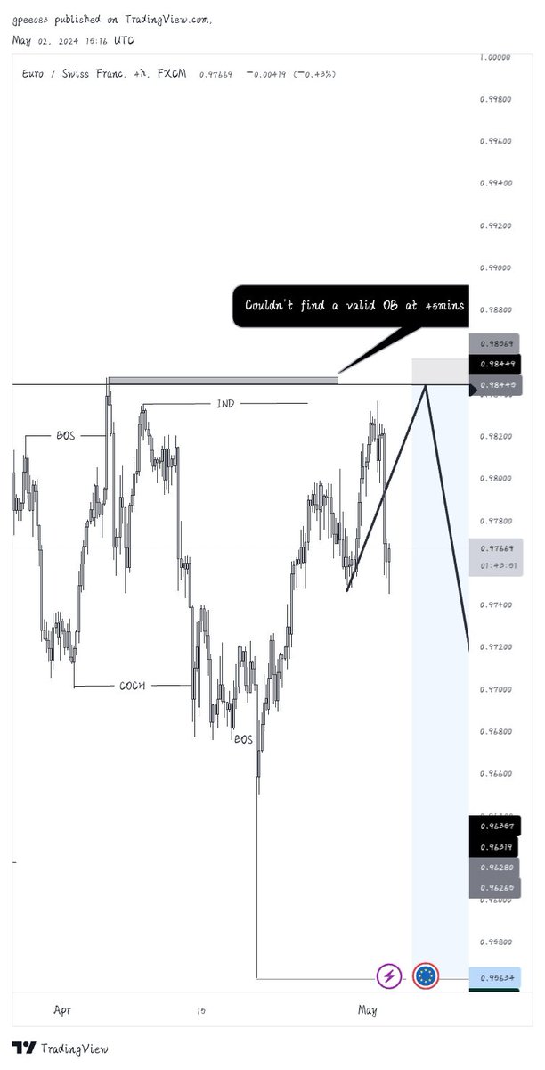 Didn't trigger
#EURCHF