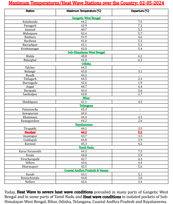 🌦️ #WeatherUpdate | Heatwave to severe heatwave conditions prevailed in many parts of Gangetic West Bengal and in parts of Tamil Nadu and heatwave conditions in isolated pockets of Sub-Himalayan West Bengal, Bihar, Odisha, Telangana, Coastal Andhra Pradesh and Rayalaseema: IMD…