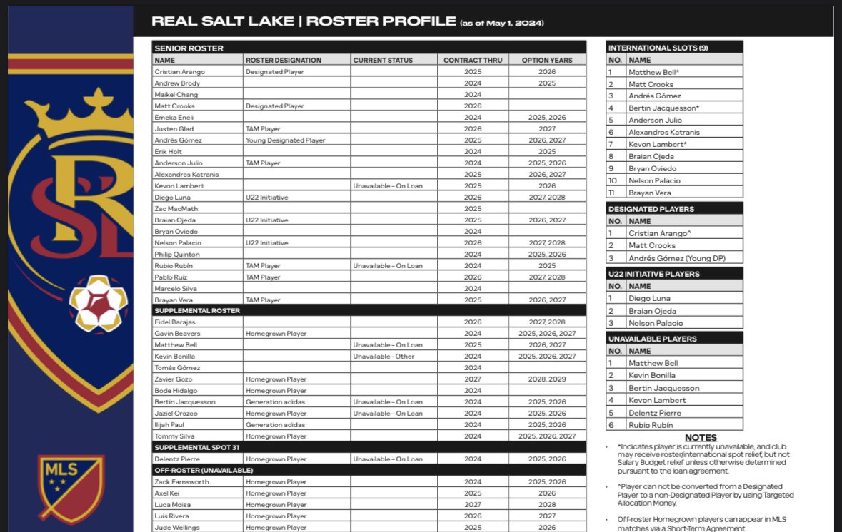 Here is an official roster update as of May 1, 2024. 

Great job to the MLS for getting this together to help people get know who’s on their teamand who occupies what roster spots. 

Here’s #RSL roster!!

mlssoccer.app.box.com/s/e8eu9jpgtk09…