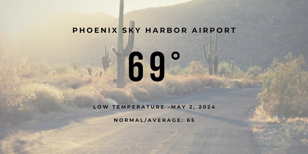 This mornings low temperature at PHX Sky Harbor was 69 degrees, which is 4 degrees above normal for the date. Elsewhere, low temperatures were generally in the low to middle 60s. Expect highs this afternoon to reach the lower to middle 90s under clear skies. #azwx #cawx