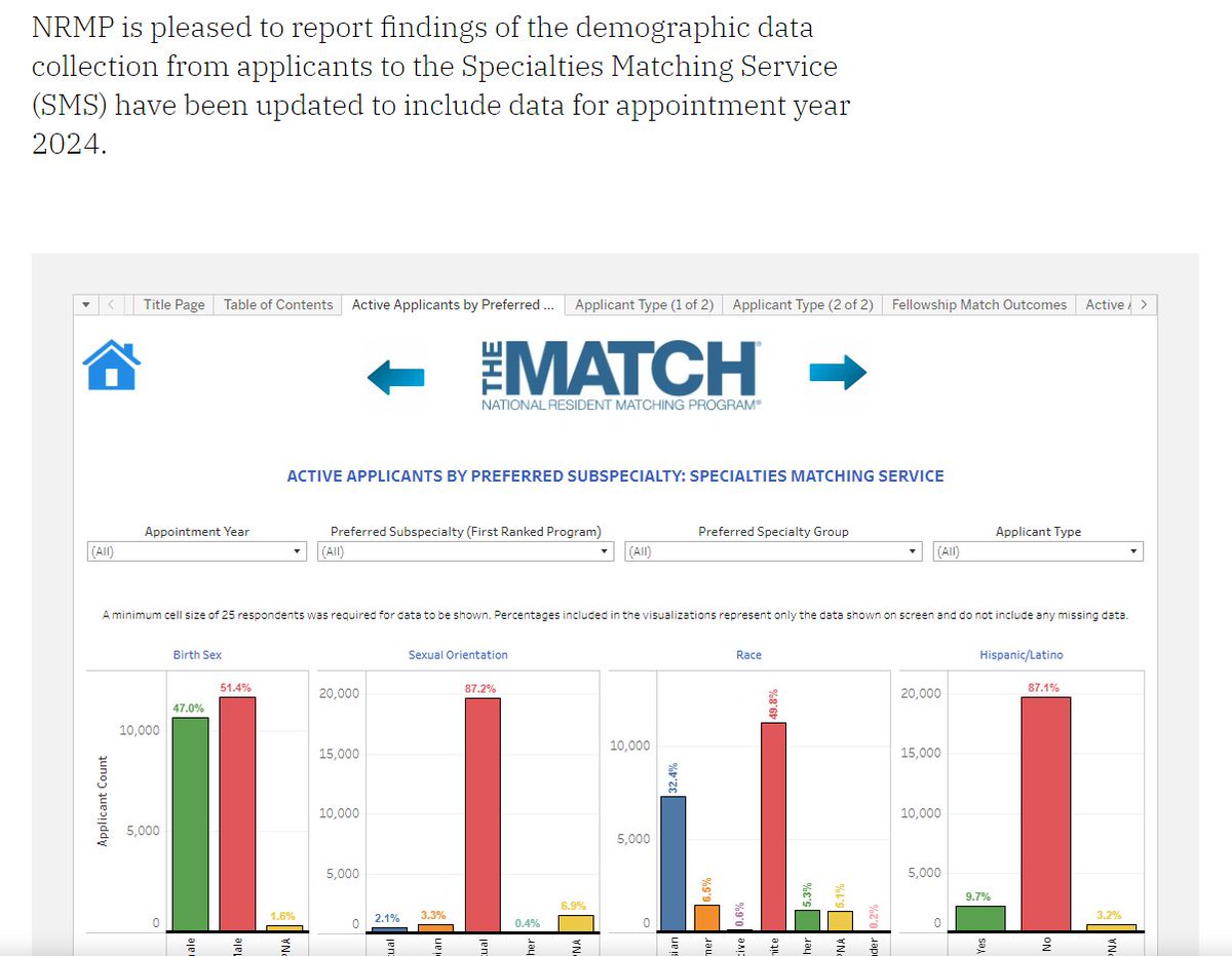 ICYMI - Charting Outcomes™: Demographic Characteristics of Applicants in the Specialties Matching Service® report has been updated! ow.ly/6x0i50RuH46 #FellowMatch #FellowshipMatch #MedEd #NRMP