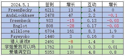 Several Thai GL CP weibo super topic sign in data on 05/01/2024.

cr. douban