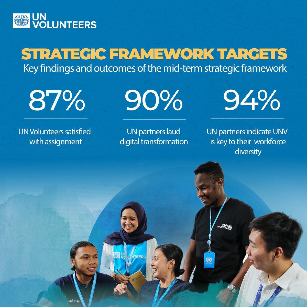 UNV is halfway through the strategic framework, and here are the 2⃣ statistics 📊 that matter the most. 🚩87% of UN Volunteers were satisfied with their volunteer experience in 2023. 🚩98% of @UN partners reported that UNVs make significant contributions to their mandates 👏🏿