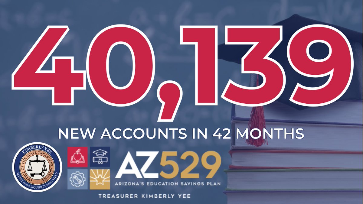 Under the leadership of Arizona Treasurer Kimberly Yee, 40,139 @AZ_529 accounts have been opened in the last 42 months. Assets are up 38.8% in that same time frame to $2.25 billion. Learn more about the AZ529 Education Savings Plan and start saving today: az529.gov