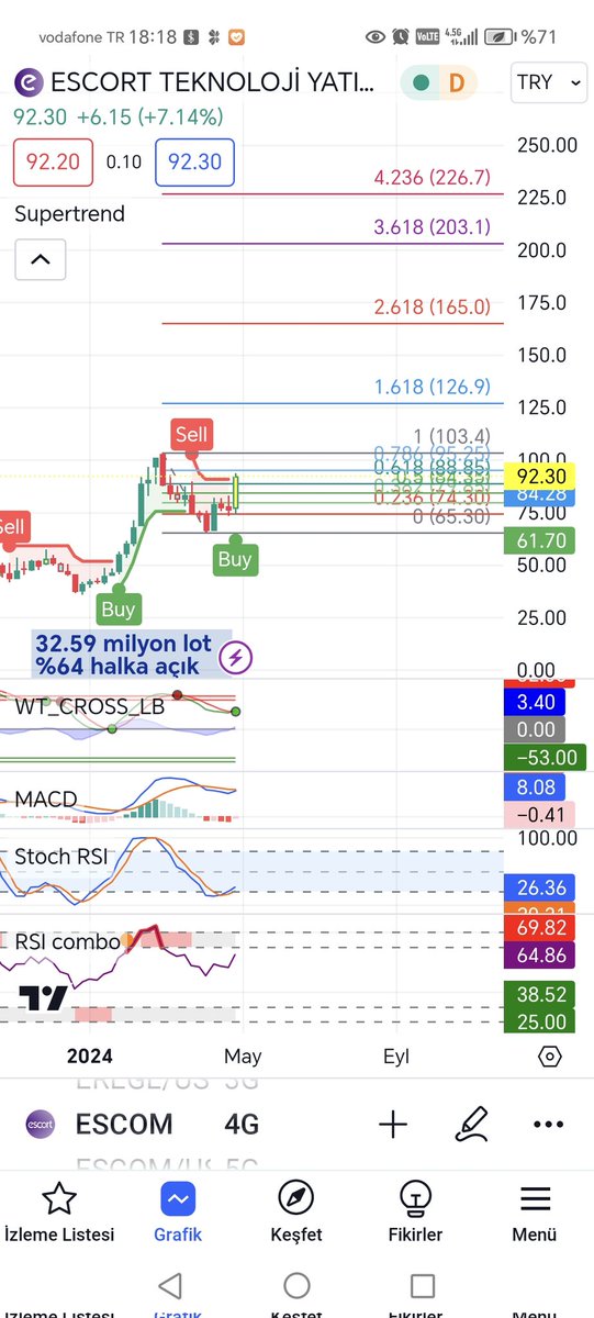 #Escom cular nasılsınız ? 3 günlük mumlara göre trend 📈  pozitif oldu 👍🏼 🙏🏼 bağıra bağıra yazdık ama hayırlı uğurlu olsun trend takibi yapanlara konjonktür tutarsa ve de iyi bir bilanço gelirse 120₺ 160₺ arası fiyatlama yapabilir OV trend dirençleri bunlar ÂLÊN. Kesinlikle YTD