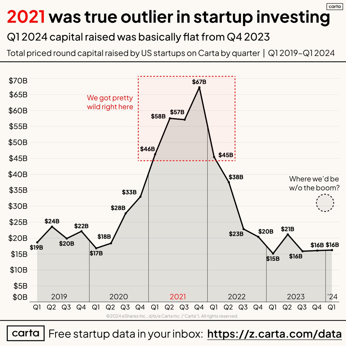 Q1 2024 startup fundraising = basically flat from Q4 2023. But every time I look at this chart, the main point is: damn, things got truly wild for a year there.