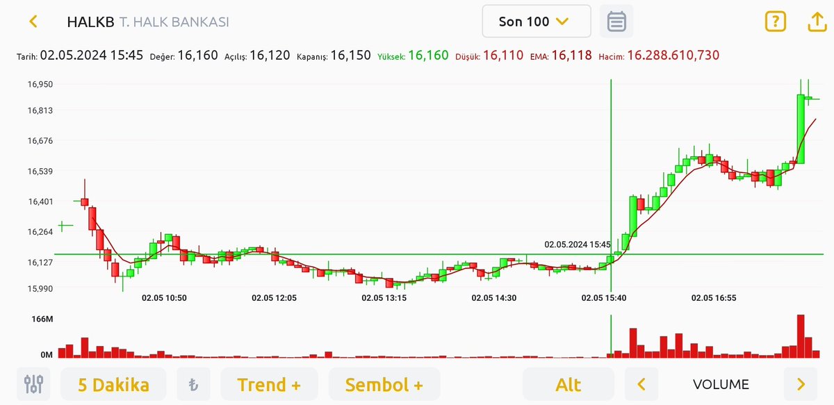 #halkb ✅ % 3,50 👏🏼👏🏼 ▪︎ Tam 6 saat dökme operasyonu, son 2 saat full yukarı. 🥶 ▪︎ Bizim borsanın ne kadar zor olduğunun örneklerinden biri...