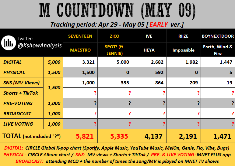 💛 240509 - M COUNTDOWN - EARLY #SEVENTEEN: mass stream the song on Spotify, Apple Music, ...; win Pre-vote #ZICO X #JENNIE: mass stream MV; win Pre-vote #IVE: mass stream both song & mv; buy album; win Pre-vote by a big gap; use song to create Shorts/TikTok vids