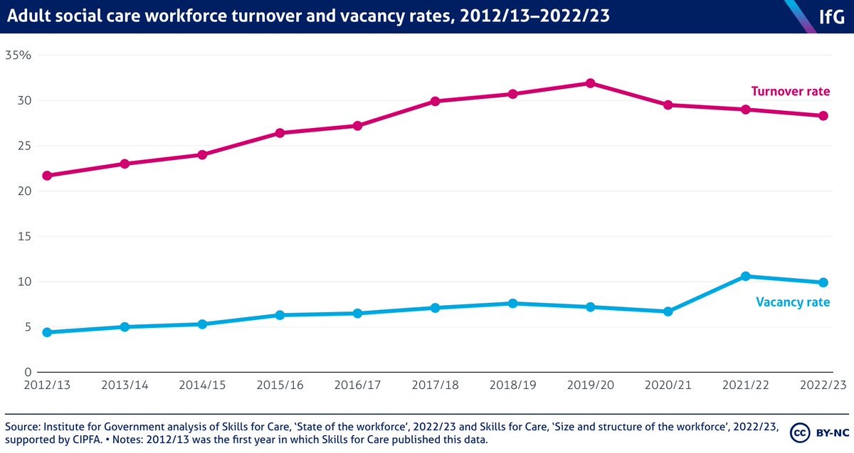 This is a really astounding change Adult social care in particular was heavily reliant on international staff to fill record vacancies in 2022/23 If this trend continues, it may be much harder for providers to hire staff and for people to therefore access care