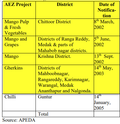 eclector1419857's tweet photo. . @JaiTDP / @ncbn Government

#AEZ #APEDA #Agri #Export #Zones 👍✌️

For developing and sourcing the raw materials, their processing/packaging, leading to final exports

in association  with @APEDADOC  

#Agriculture #AndhraPradesh #Telangana #India 🇮🇳 https://t.co/fhSMZ4KH5T