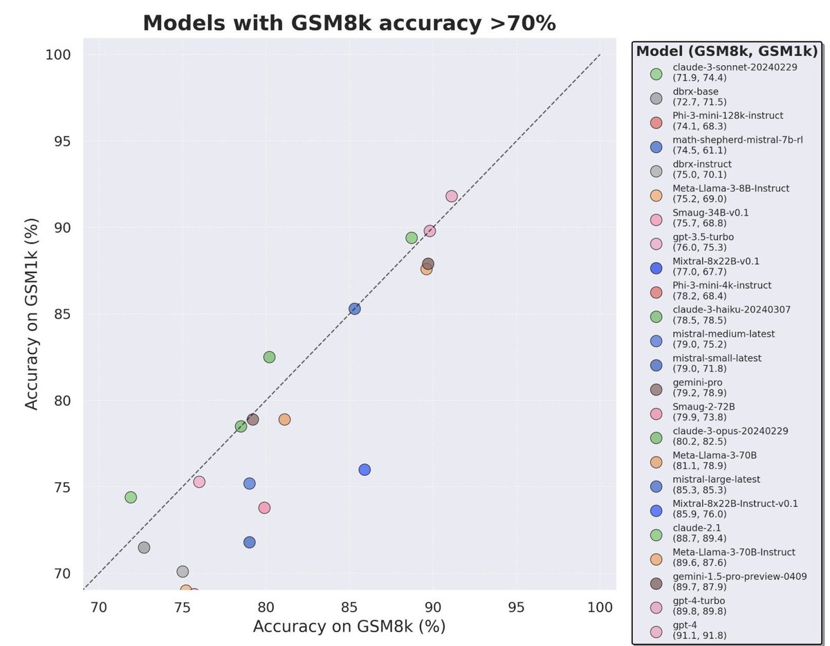 Academic benchmarks are losing their potency. Moving forward, there’re 3 types of LLM evaluations that matter: 1. Privately held test set but publicly reported scores, by a trusted 3rd party who doesn’t have their own LLM to promote. @scale_AI’s latest GSM1k is a great example.…