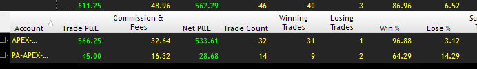 Taking a break here had a miss click on the funded and accidentally gave some back. 

#fundedtrader #Futurestrading #Scalping #Trading #Stocks #Propfirm #Daytrader $MES / $ES/ $SPY #TheMarathonContinues