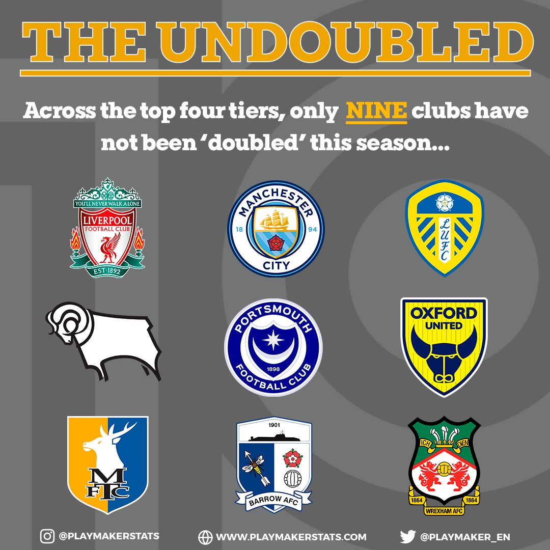 📊'Undoubled' in 23/24 (top 4 tiers):

Premier League: Man City*, Liverpool*
Championship: Leeds*
League One: Derby, Oxford, Portsmouth
League Two: Barrow, Mansfield, Wrexham

* Can be doubled this weekend.

#ManCity #LFC #LUFC #DCFC #OUFC #Pompey #WeAreBarrow #Stags #WxmAFC