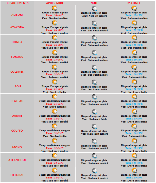 Météo Bénin tweet media