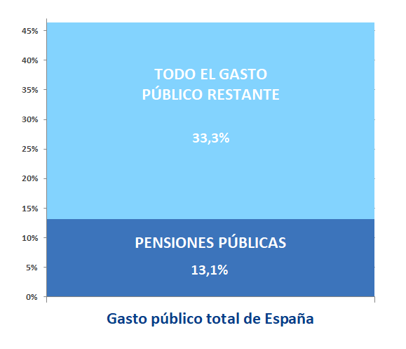La cuestión de las pensiones públicas, en perspectiva En % sobre el PIB. 2023