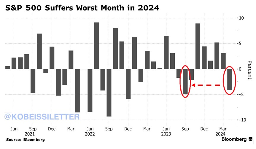 The S&P 500 just posted its worst month since September 2023. The index fell by 4.2% in April, recording the first monthly drop since October. Meanwhile, the Nasdaq index also snapped its 5-month winning streak and declined by 4.4% in April. Investors are anxious about the…