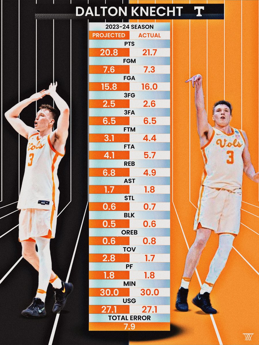Transfer Performance Projector Accuracy Example 🔥🚨 

Using his actual usage rate and minutes from the 2023-24 season, here is how our Transfer Performance Projector would have projected the performance of Dalton Knecht when he transferred from Northern Colorado to Tennessee