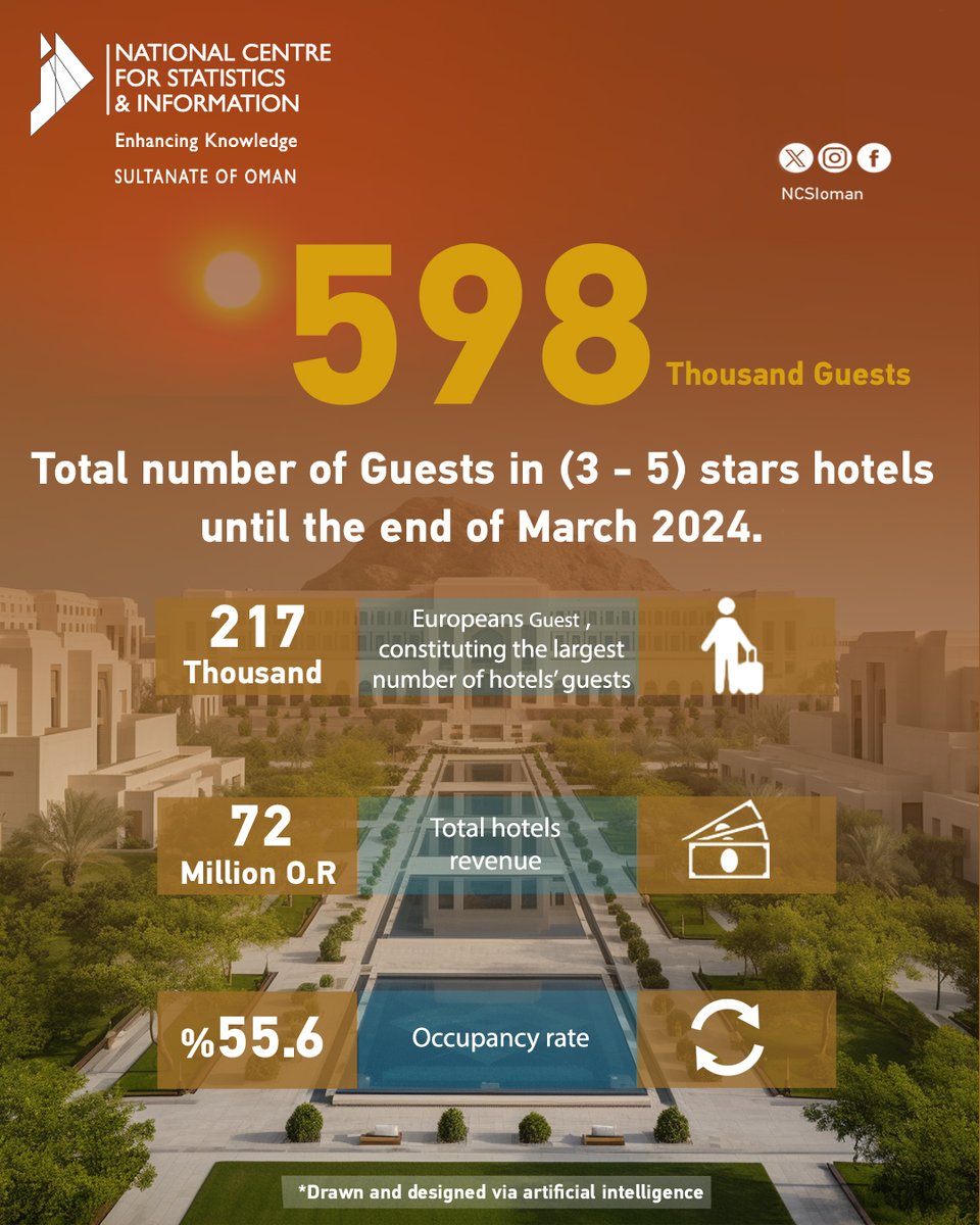 Total number of Guests in (3-5) stars hotels. #Stat_Oman