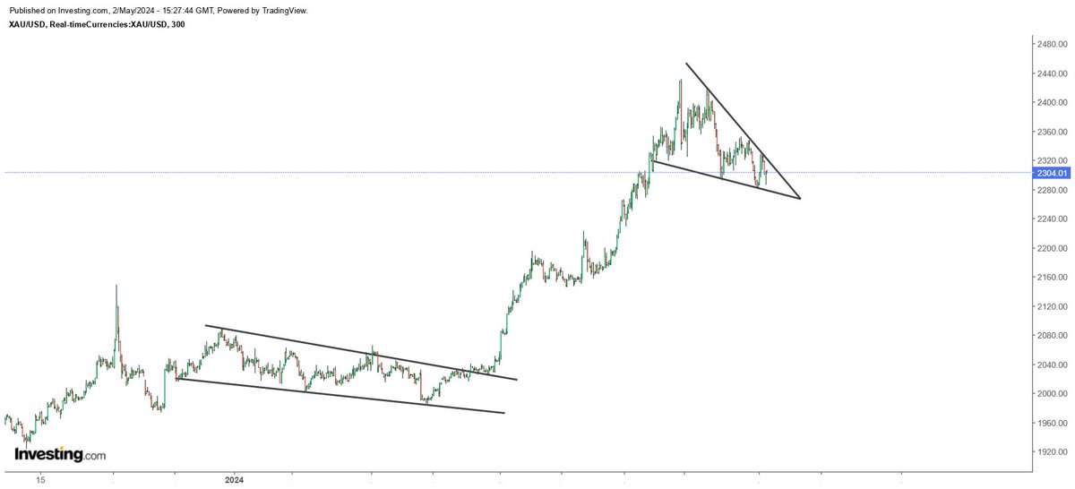 Gold price consolidating within 3-week descending triangle formation. Gold is most likely going to produce a breakout, which is going to be short lived. Too early for a sustained breakout...