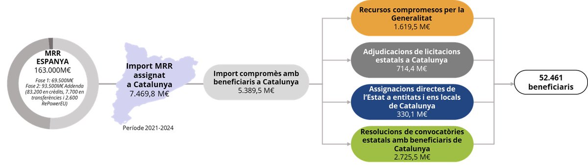 🇪🇺 La Generalitat publica la llista de principals beneficiaris dels Next Generation a Catalunya 💼 12.439 empreses a Catalunya se n'han beneficiat fins ara, el 97% pimes gen.cat/4ble2UO