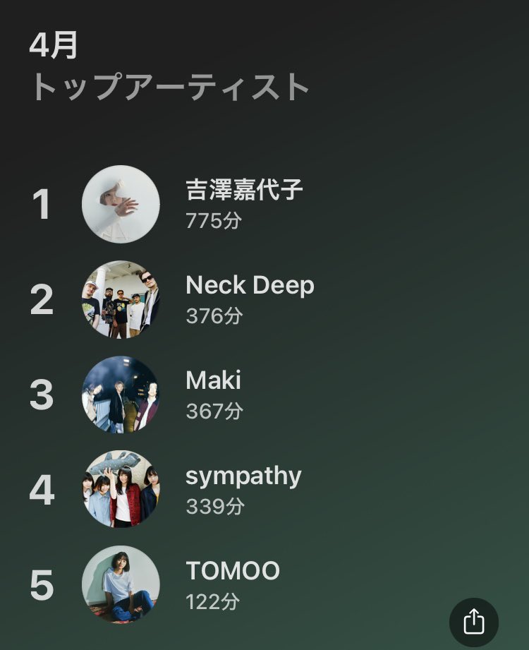 4月のApple music replay
#吉澤嘉代子 #neckdeep #Maki #sympathy #TOMOO