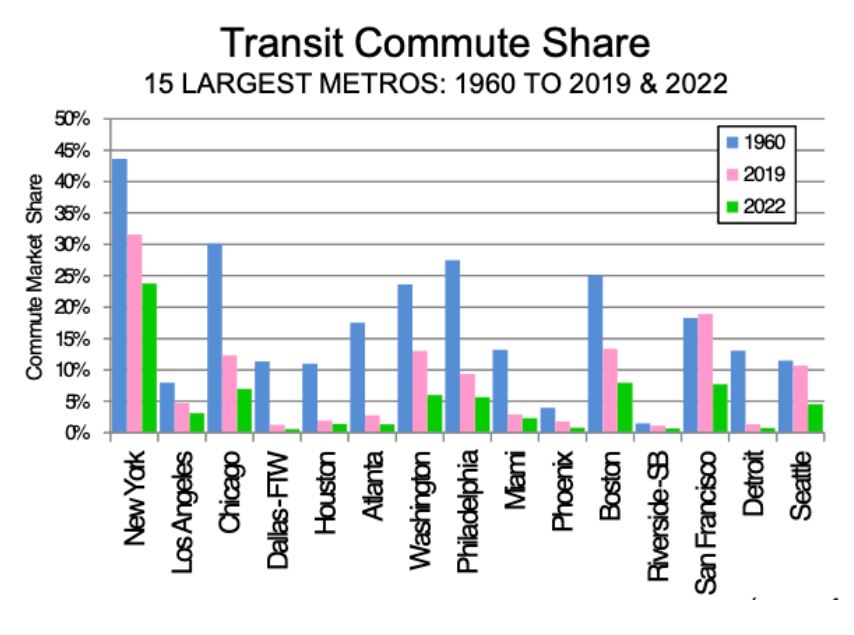 Share of commuters using transit in 2022 is well below 1960-levels despite large infusions of federal funds. That said, car travel is also being subsidized. Source: Wendell Cox for CTUP