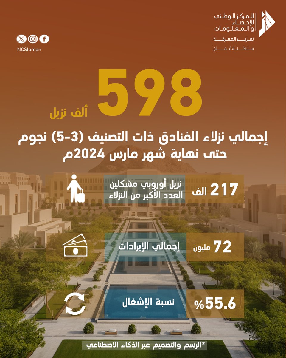 إجمالي نزلاء #الفنادق ذات التصنيف (3-5) نجوم #إحصاء_عمان