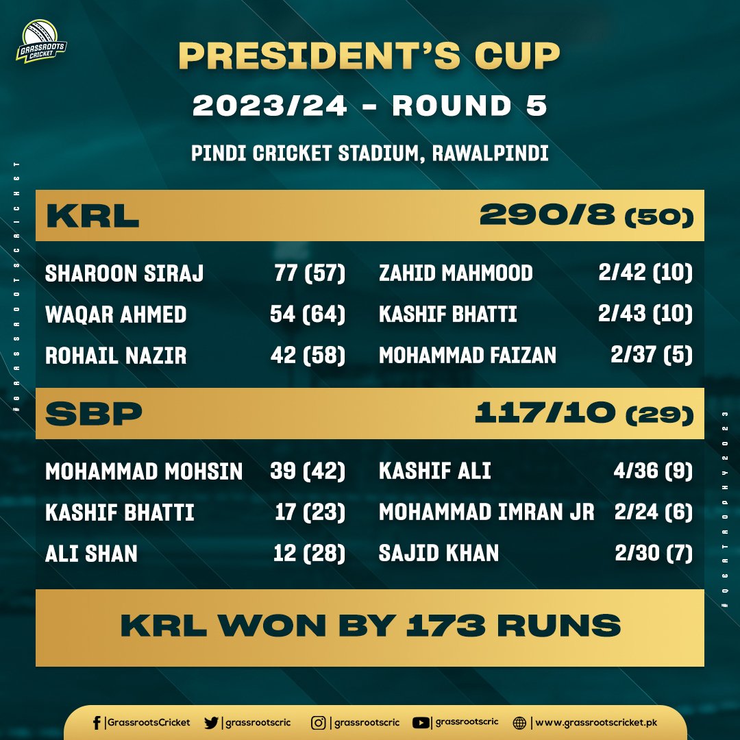 Sharoon Siraj, Waqar Ahmed, and Kashif Ali were the top performers in the match.

#PresidentsCup 
@aliktareen