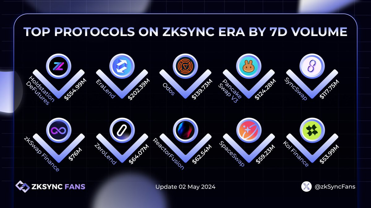 🔥TOP PROTOCOLS ON ZKSYNC ERA BY 7D VOLUME🔥 1⃣@HoldstationW 2⃣@Era_Lend 3⃣@odosprotocol 4⃣@PancakeSwap 5⃣@syncswap 6⃣@zkSwap_finance 7⃣@zerolendxyz 8⃣@ReactorFusionR 9⃣@SpaceSwapTech 🔟@koi_finance #zkSync #zkSyncFans