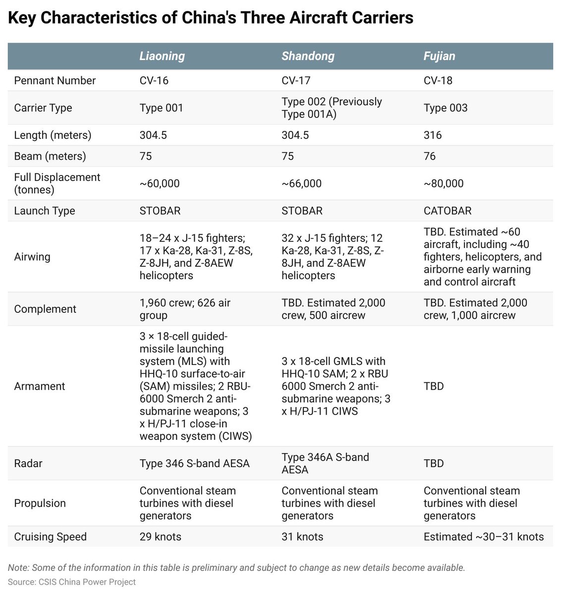 Compare China’s aircraft carriers, the Liaoning, the Shandong, and the Fujian, with our analysis unpacking their key differences: bit.ly/third-carrier