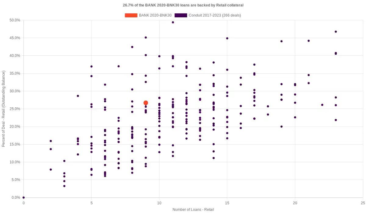 cmdrvl's tweet image. There are 6 retail loans in BANK 2020-BNK30 according to Edgar sec.gov filings. 7.6% of the BANK 2020-BNK30 loans are backed by retail collateral.