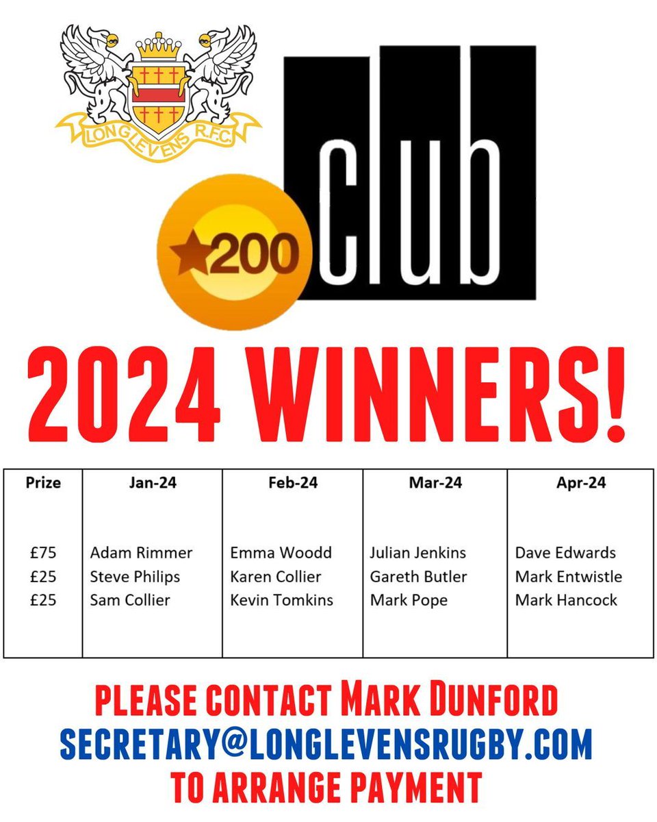 🛑 200 CLUB WINNERS 🛑 It seems that some may not have seen the previous posts for the 200 club winners in 2024, so here are all the winners so far! If you have not claimed a prize please contact Mark Dunford to arrange payment: secretary@longlevensrugby.com