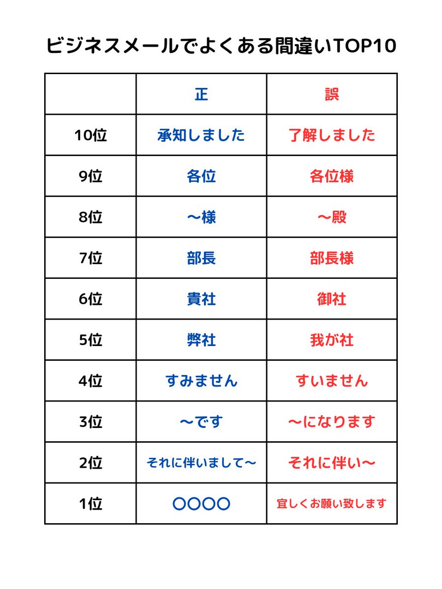 間違ってない？社会人なら知ってて当たり前の ”ビジネスメールのマナー” 。「自分は大丈夫！」と思っていても、実は間違っていたということも少なくないです。よく使う表現だからこそ、まとめた画像を見て正しい言葉遣いを確認しておきましょう。特に注意するべきは、私の上司も間違えていた1位は…。