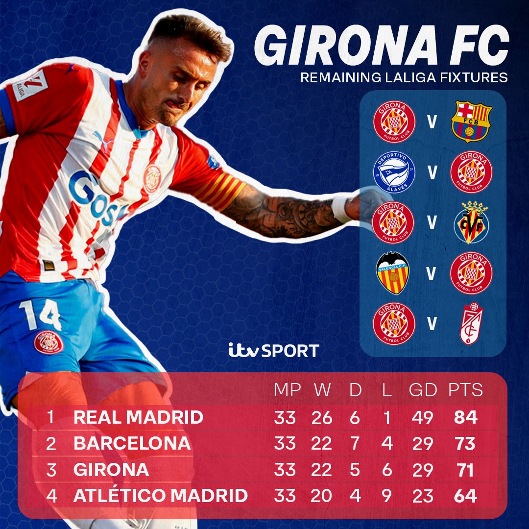 😅 𝐇𝐈𝐒𝐓𝐎𝐑𝐘 𝐈𝐍 𝐓𝐇𝐄 𝐌𝐀𝐊𝐈𝐍𝐆 😅

For the first time in the club's history, Girona FC could finish in the top 4 this season 👀⤵️

#LaLiga | #GironaBarça