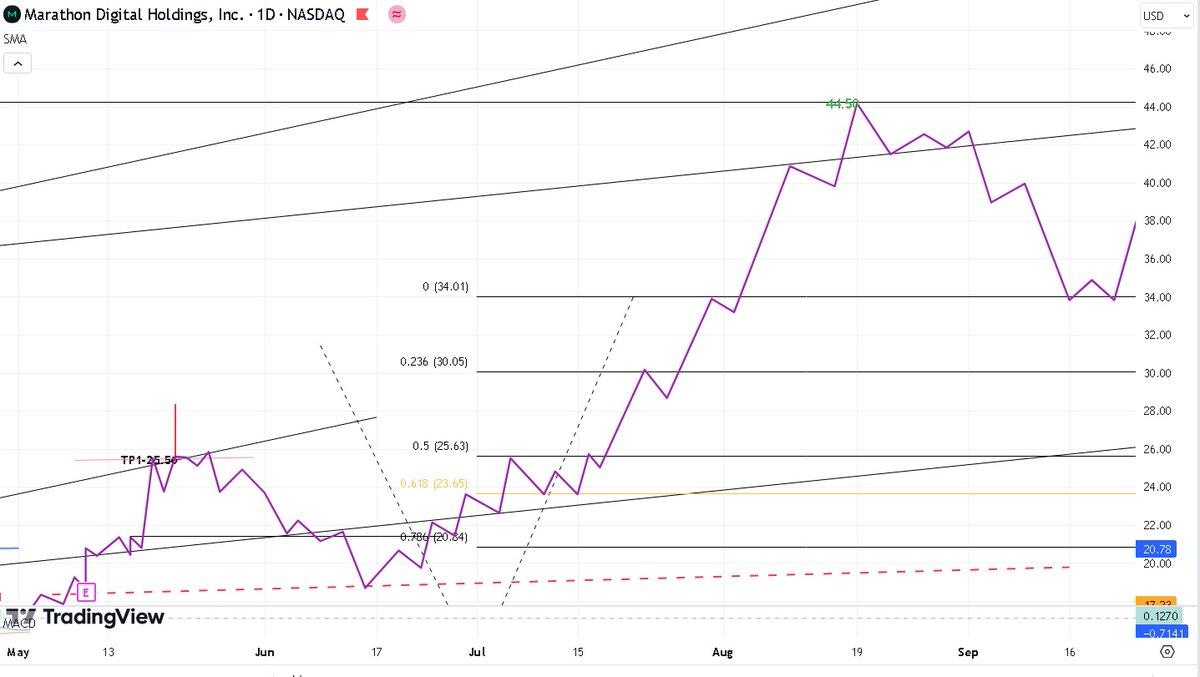 $MARA w/$BTC forecast nearly complete, it of course changes structure for Miners. UPDATED: TP1-25.50, TP2-44.50 (likely Aug) I will add at June retrace to D200MA