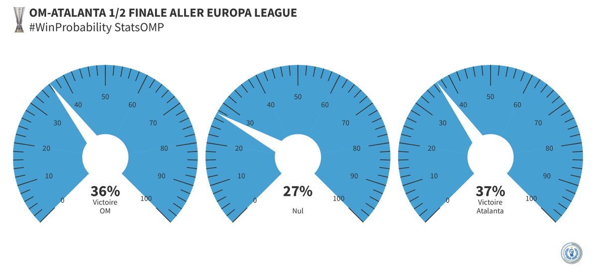 🧪 L'outil prédictif de @StatsOMP donne 36% de chance à Marseille de l'emporter au Vélodrome contre l'Atalanta. #OMAtalanta @EuropaLeague 🏆1/2 Finale Aller statsomp.fr/les-matchs-de-…