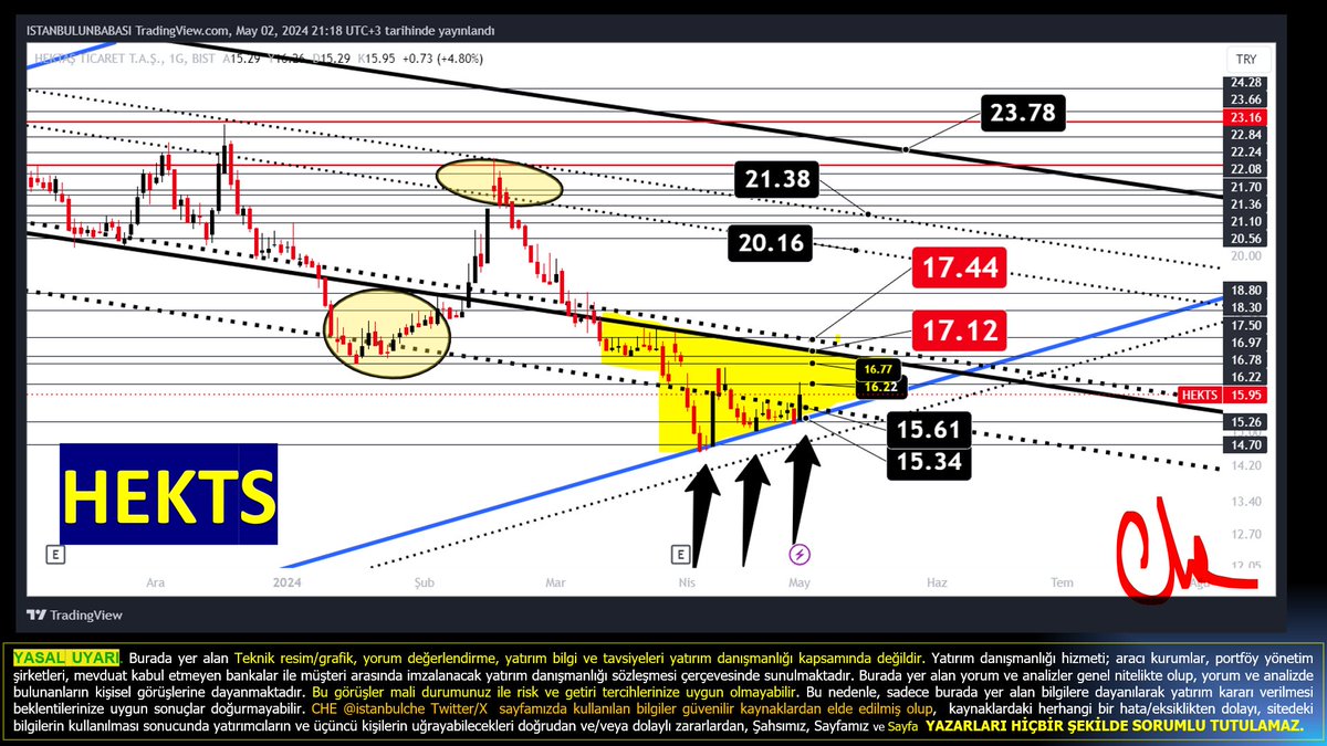 #HEKTS #(1.Grafik) Sarı alanda ve mavi ANA TREND ALT BANDINDA 3 defa sekti ve bugün tekrar TEPKİ aldı... SARI üçgen içerisinde ve 17,12-1744 sonrası tekrar değerlendiririz

Bofa 6,4 milyon, TACİRLER, OSMANLI , HSBC  1 milyon lot üstü alım yaparken tahtacı İŞ 3 M. satış yaptı !