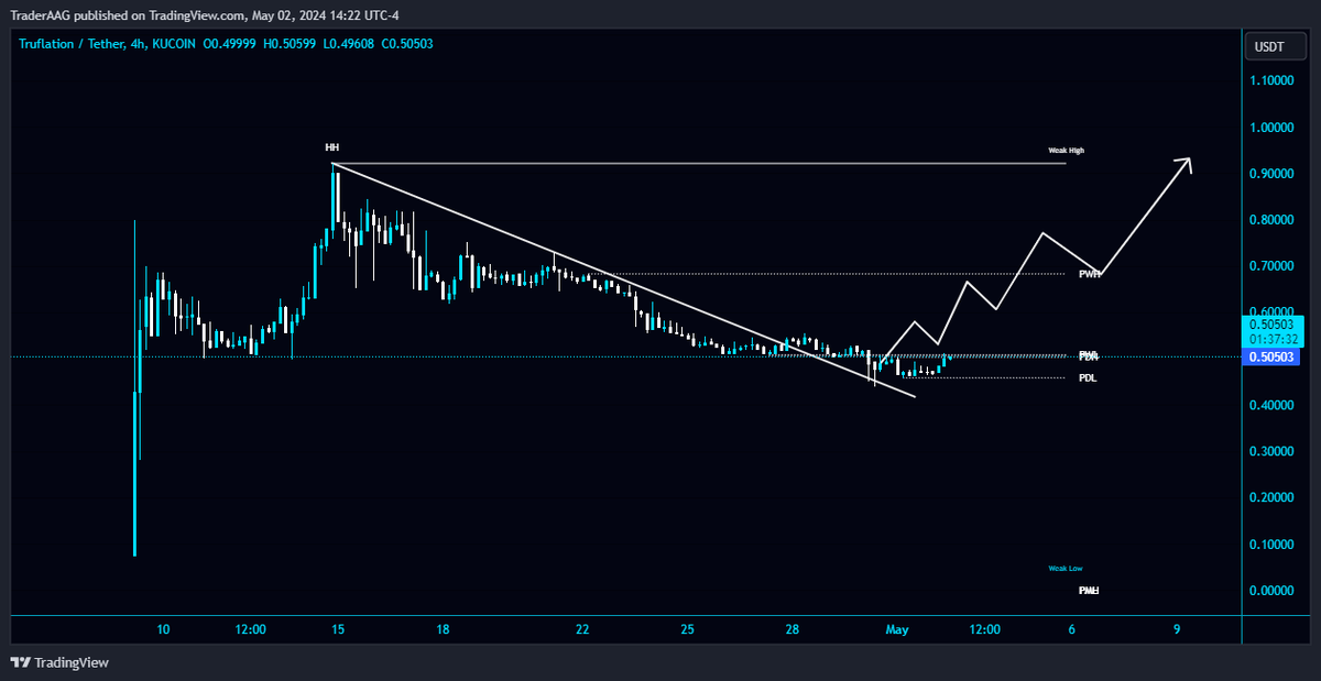 #TRUF/USDT is holding the Diagonal Trendline & trying to reclaim the PWL $0.5095 in 4-Hour TF!

$TRUF needs to reclaim to gain bullish momentum. #TRUFUSDT local resistance level is PWH $0.68455.

#truflation @truflation