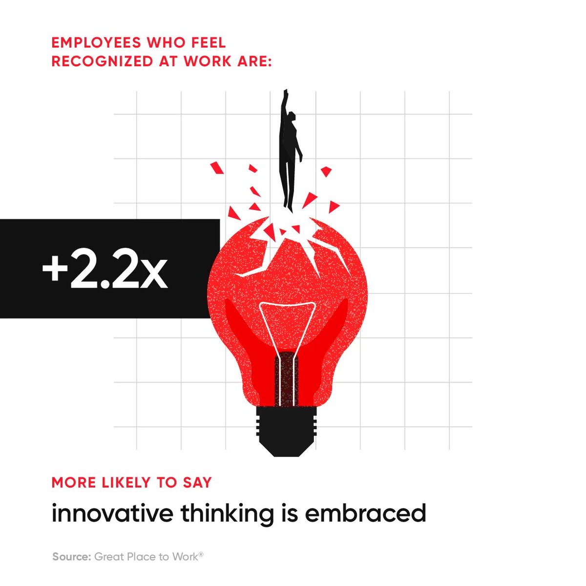 Did you know that employees who feel recognized at work are 2.2 times more likely to say innovative thinking is embraced?

#employeerecognition #PositiveFeedback #WorkplaceTransforation #EmployeeWellbeing #EnhancingWorkLife #EmployeeMotivation
